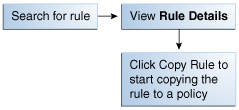 Copying a rule is shown.