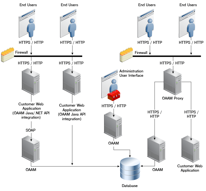 Sample deployment of OAAM