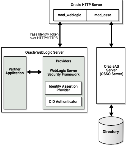 SSO Components in WLS Security Framework