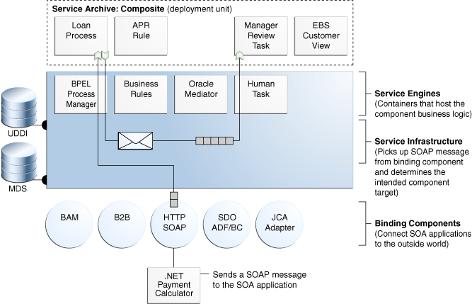 Introduction to SOA Composite Application