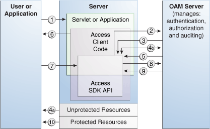 Handling a resource request.