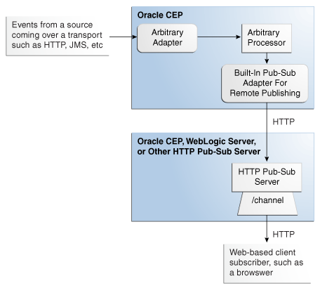 Description of Figure 12-2 follows