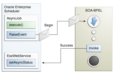 BPEL Call from Asynchronous Job