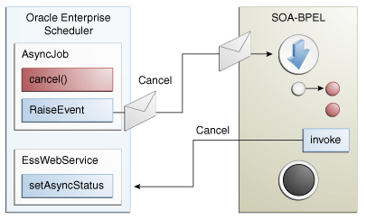 BPEL Handling Cancellation