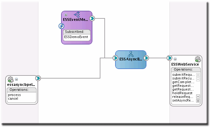 Composite with BPEL and ESSWebService