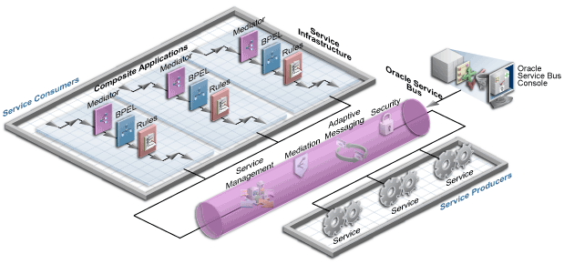 Illustration showing Oracle Service Bus. It shows Oracle Service Bus providing ESB functionality between service consumers (consisting of Oracle SOA Suite application containing multiple composites) and service providers. It shows Oracle Service Bus providing service management, mediation, adaptive messaging, and security functions.