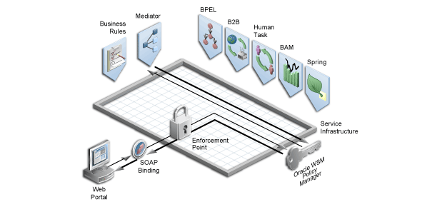 Illustration showing Oracle WSM Policy Manager. It depicts the Service Infrastructure in a box, with the various components connecting to it. It Oracle WSM Policy Manager connected to Mediator, an Enforcement Point.
