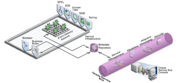 Illustration showing Oracle Metadata Repository. It shows the repository connected to the Business Rules, Mediator, and the Event Delivery Network in the Service Infrastructure and Oracle Service Bus.