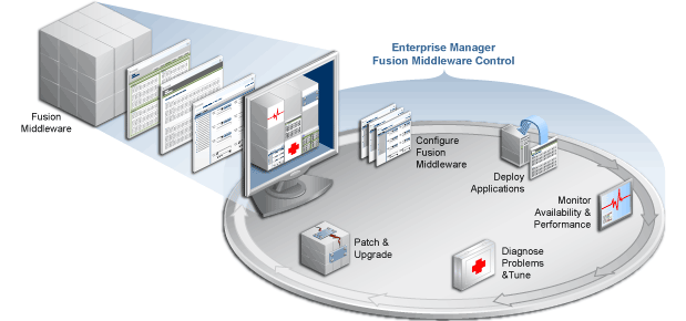 Illustration showing Enterprise Manager Fusion Middleware Control. It shows it providing the following functions for Oracle Fusion Middleware: Configure Fusion Middleware, Deploy Applications, Monitor Availability and Performance, Diagnose Problems and Tune, and Patch and Upgrade.
