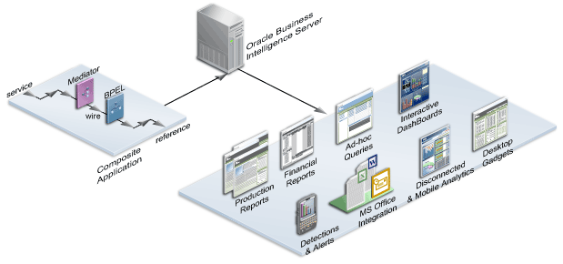 Illustration showing Oracle Business Intelligence. It shows a composite application connecting to an Oracle Business Intelligence Server, which connects to the following output: Production Reports, Financial Reports, Ad-hoc Queries, Interactive Dashboards, Detections and Alerts, MS Office Integration, Disconnected and Mobile Analytics, and Desktop Gadgets.