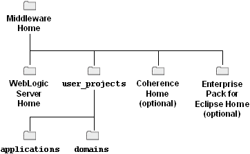 Middleware home directory structure