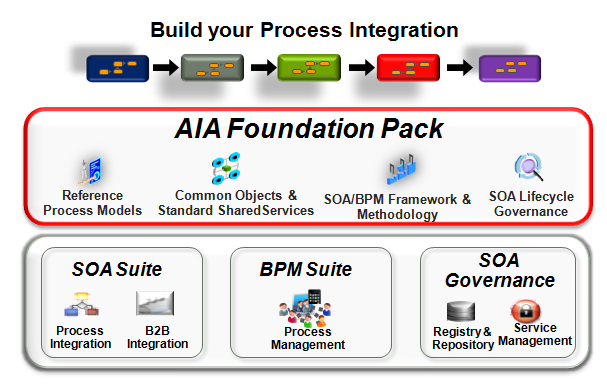 Understanding the Oracle AIA Reference Architecture