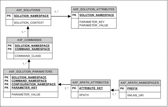 Shows the relationships between AXF imaging tables.