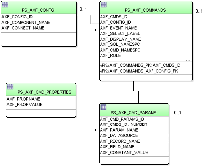 Shows the relationships between PeopleSoft AXF tables.