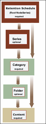 Surrounding text describes a basic retention hierarchy.
