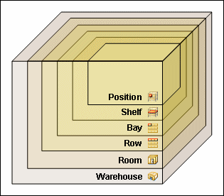 Typical storage hierarchy described in surrounding text.