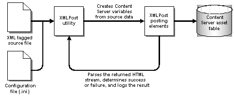 Description of xmlpost.gif follows