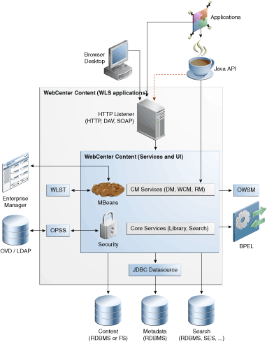 Oracle webcenter content что это