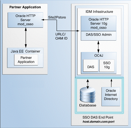 Description of Figure 3-2 follows