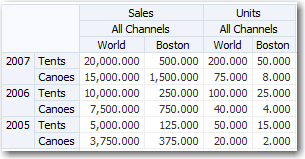 sales pivot table with rows and columns