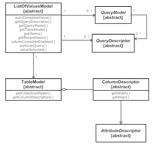 Class diagram for ListOfValues model