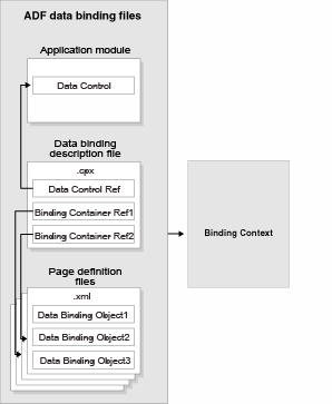 ADF binding files create the binding context at runtime