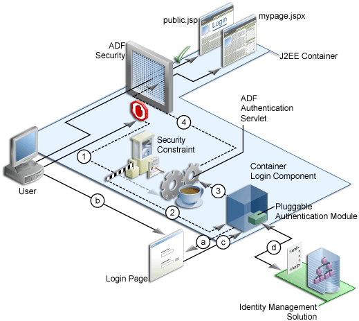 ADF security implicit authentication process