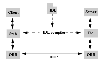 Description of corba_idl.gif follows