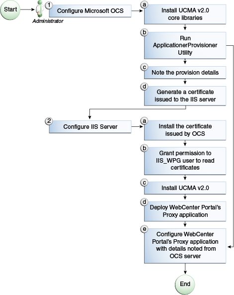 Description of Figure 14-5 follows