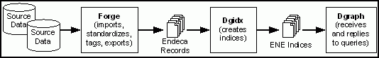 Dgraph with one partition