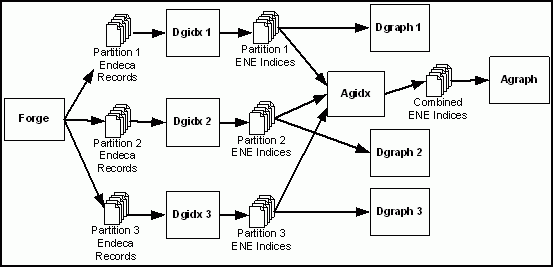 Agraph with three partitions