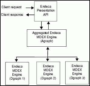 Agraph with three Dgraphs