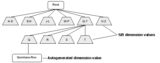 An example of a sift dimension.