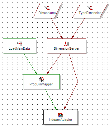 Example dimensions pipeline.