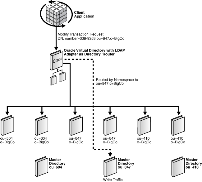 Routing traffic based on organizational units.