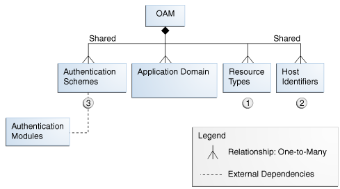 Policy Components in an Application Domain