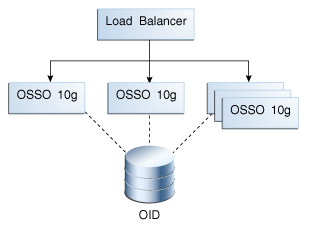 Pre-Upgrade OSSO 10g Topology