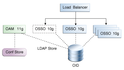 Post-Upgrade OSSO 10g Topology