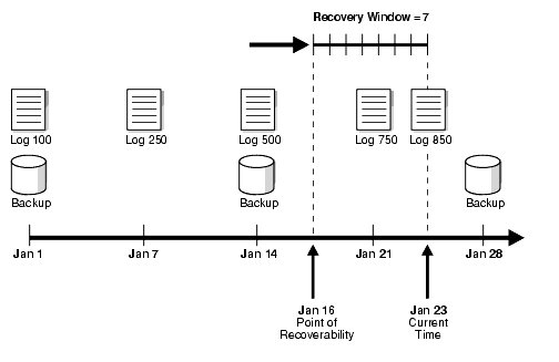 Diagram of recovery window (1 of 2)