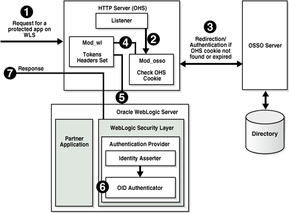Processing for OSSO with the Identity Asserter