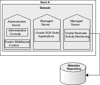 Description of Figure 3-1 follows