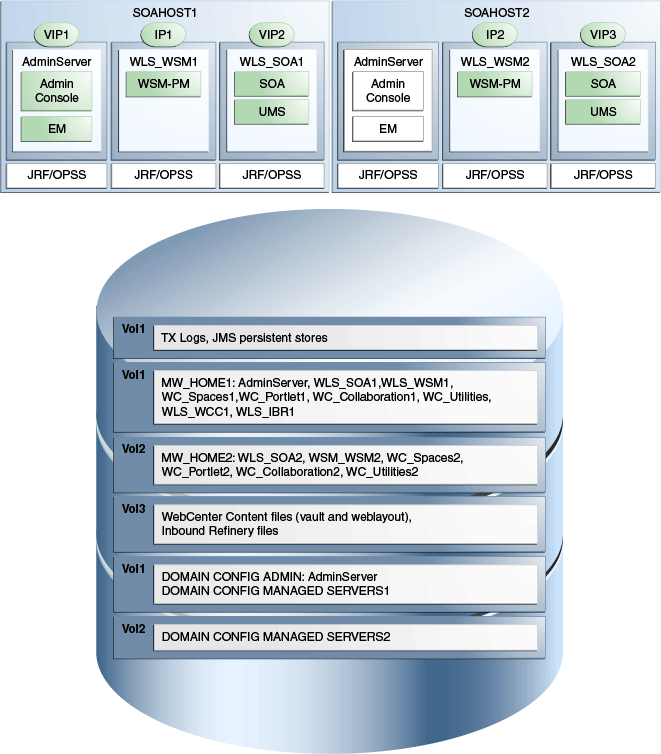 Shared storage, explained in table following image.