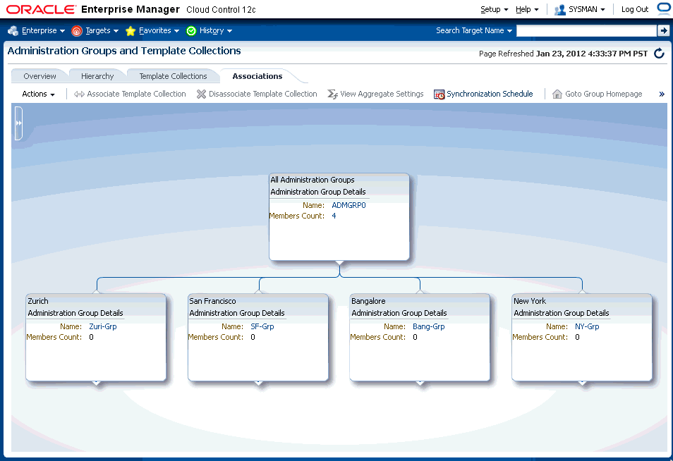 Graphic shows the template/group associations page.