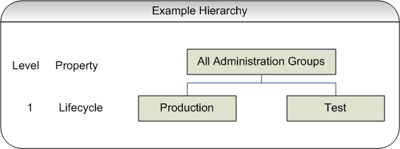 Graphic shows the administration group hierarcy with production and text groups created.