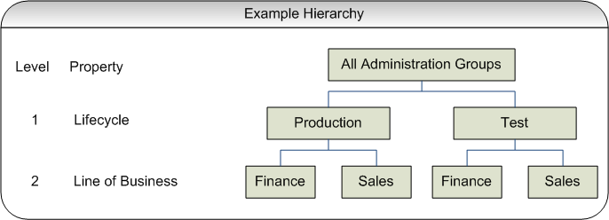 Graphic shows the administration group hierarchy with the location attributes added.