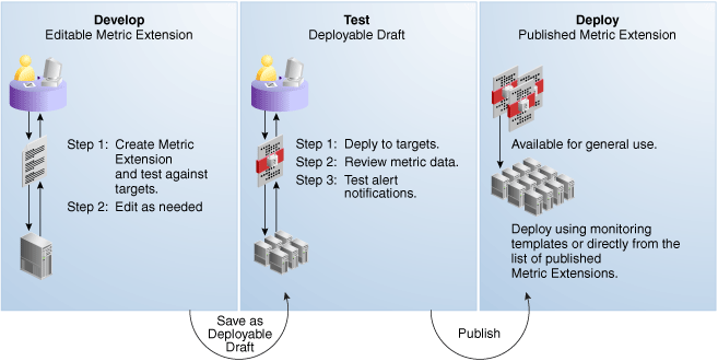 Graphic shows the metric extension lifecycle.