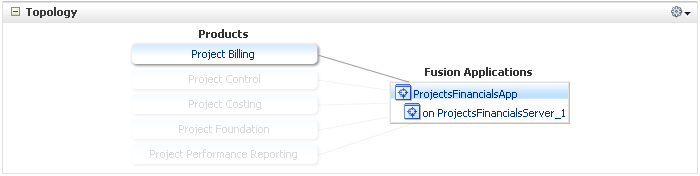 The Product home page Topology region