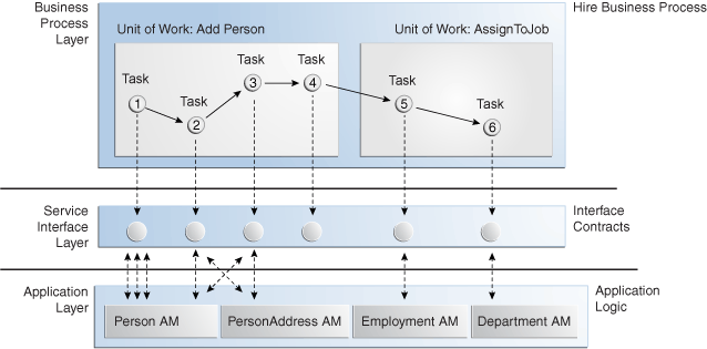 SOA Service - Business Process