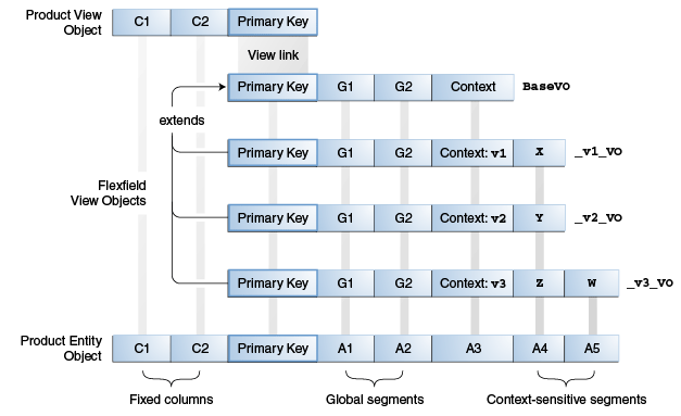 Descriptive flexfield modeled as ADF Business Components