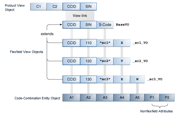 Key flexfields modeled as ADF business components